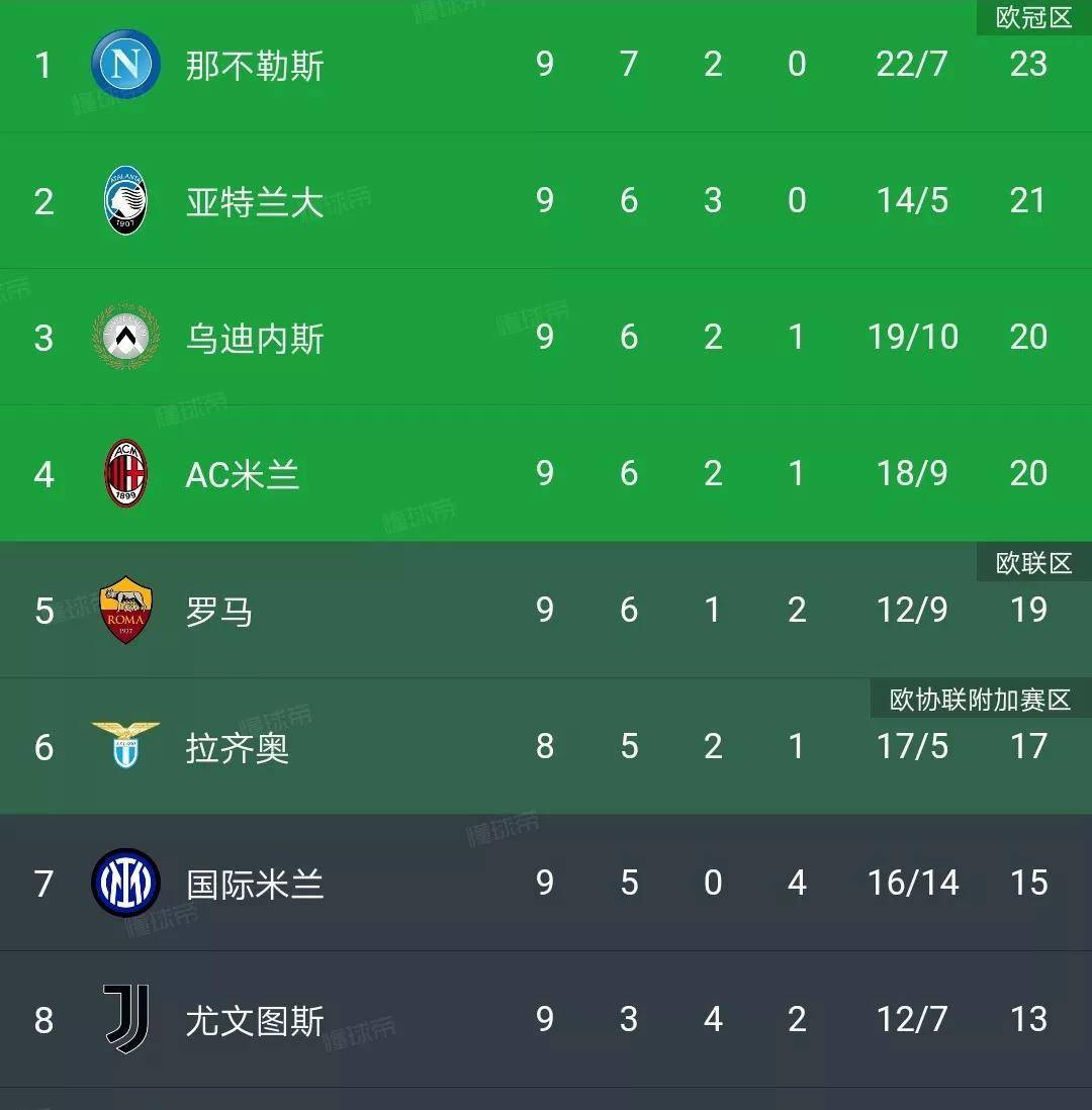 拉齐奥主场逆转乌迪内斯，领跑积分榜