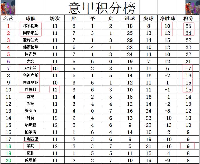 都灵客场取胜，走上积分榜前列
